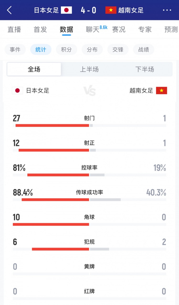 体育直播-日本女足vs越南女足全场数据：射门27-1，射正12-1，控球率八二开